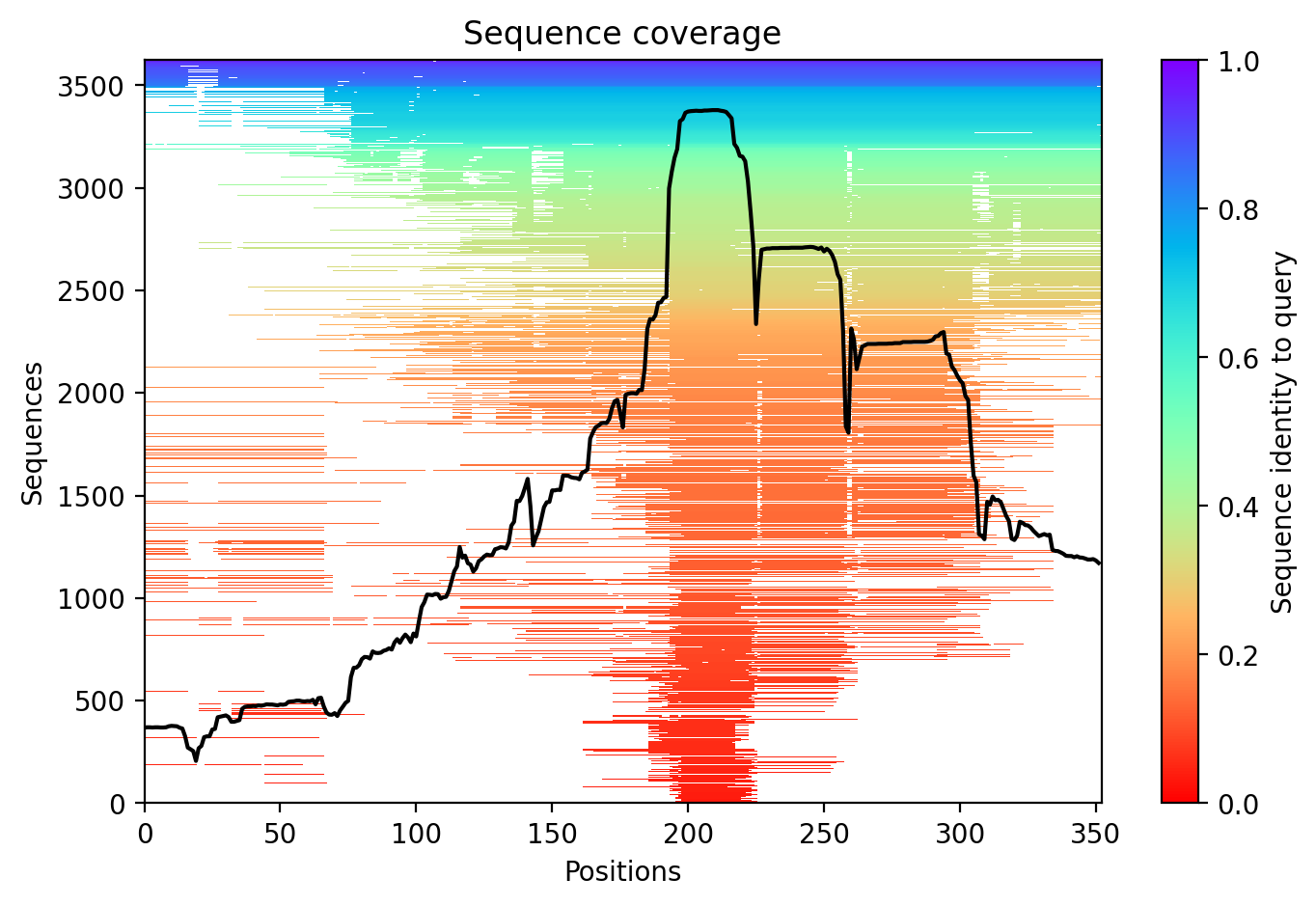 Sequence coverage plot